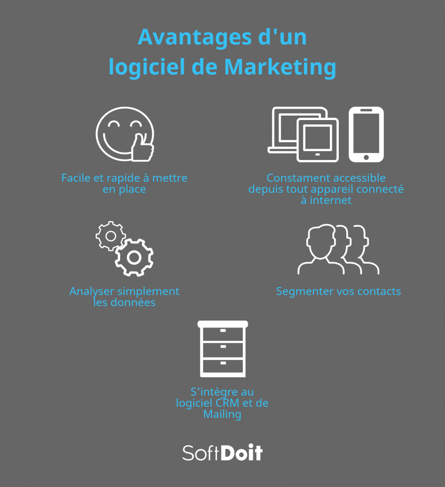 Quelles sont les utilisations possibles d'un logiciel pour le marketing ?