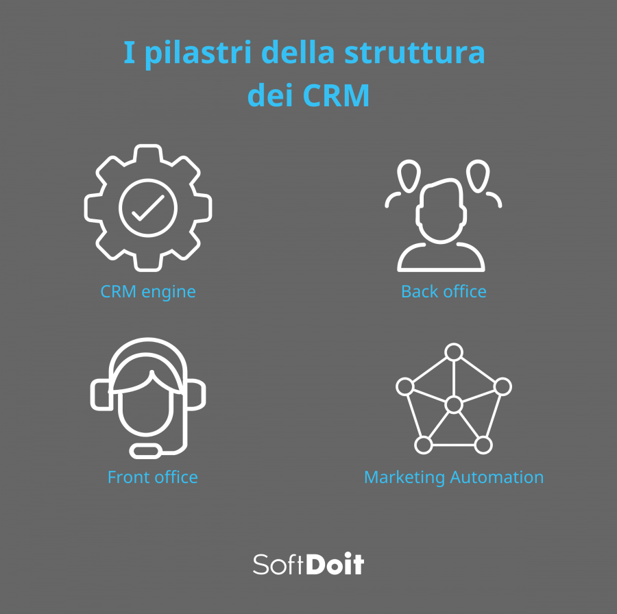 struttura crm+ infografica